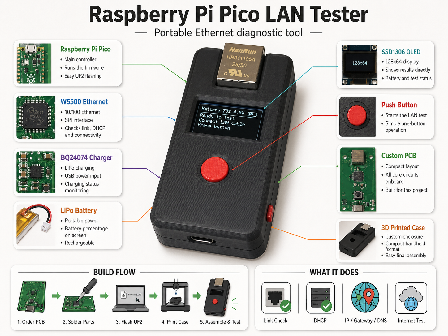 Raspberry Pi Pico LAN Tester