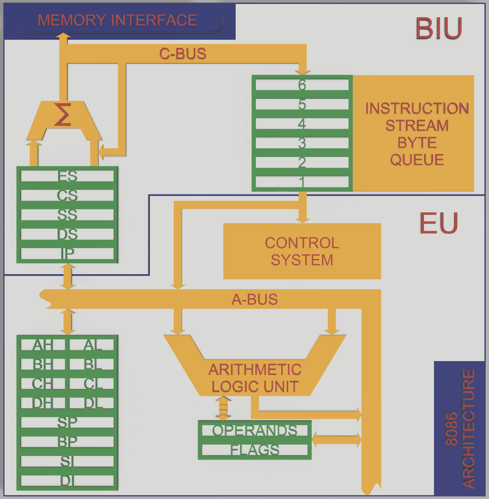 8086 CPU Base Architecture