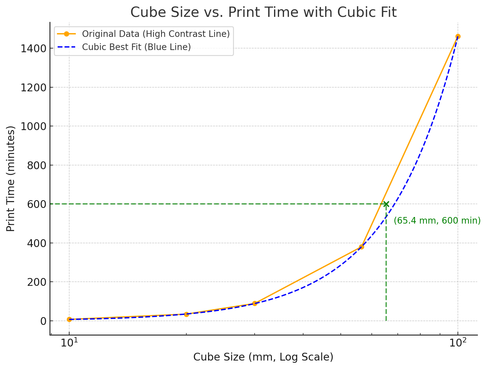 Thermoplastic Elastomer (TPE) Calibration Cubes with Time Chart