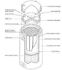 Nuclear Waste Storage Cask