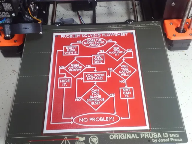 Problem Solving flow chart
