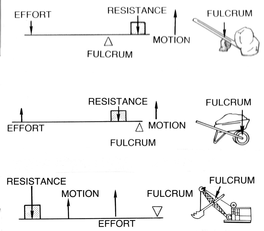 Law Of The Lever by Download free STL model