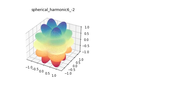 Spherical Harmonics