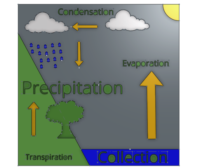 Water Cycle Diagram by N.S. | Download free STL model | Printables.com