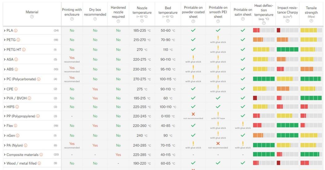 3D Printing Material Cheat Sheet by Phil @PhilthyFilaments | Download ...