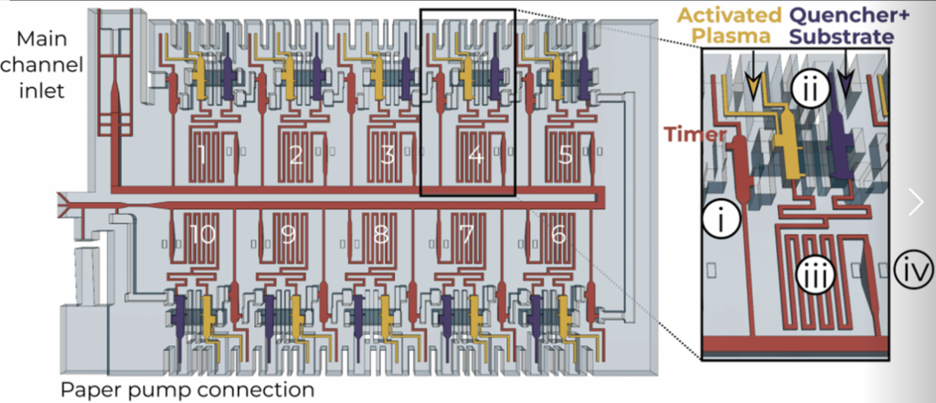 Automated thrombin generation assay by continuous analysis of plasma subsamples (thrombochip)