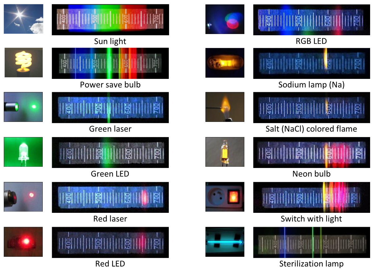 Spectroscope of light and measurement of wavelength by