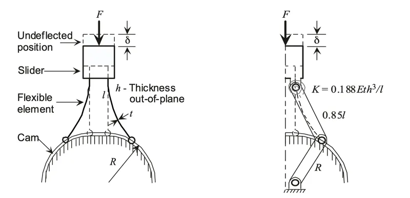 Constant-Force Mechanism by BYU CMR | Download free STL model ...