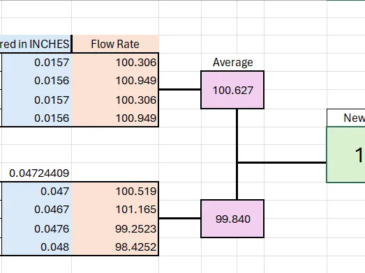 Flow Calibration Cube