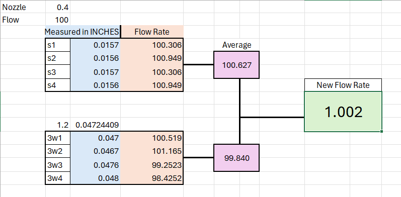 Flow Calibration Cube