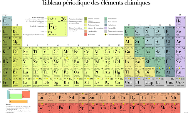 tableau périodique