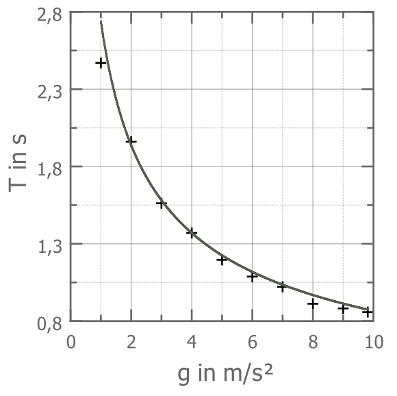 g-Pendulum — thumbnail 3