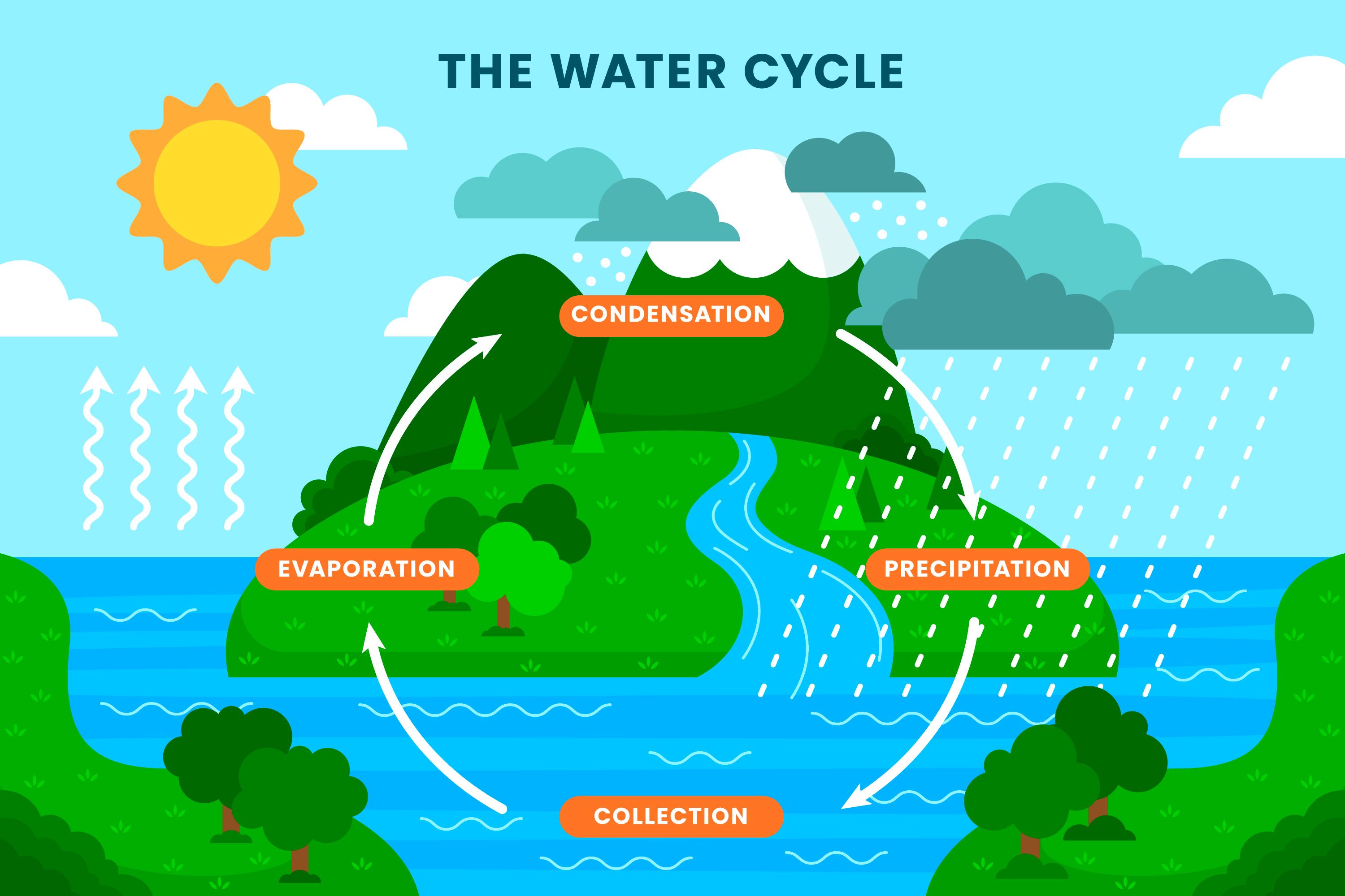 Water Cycle HueForge by Polymaker Education | Download free STL model ...