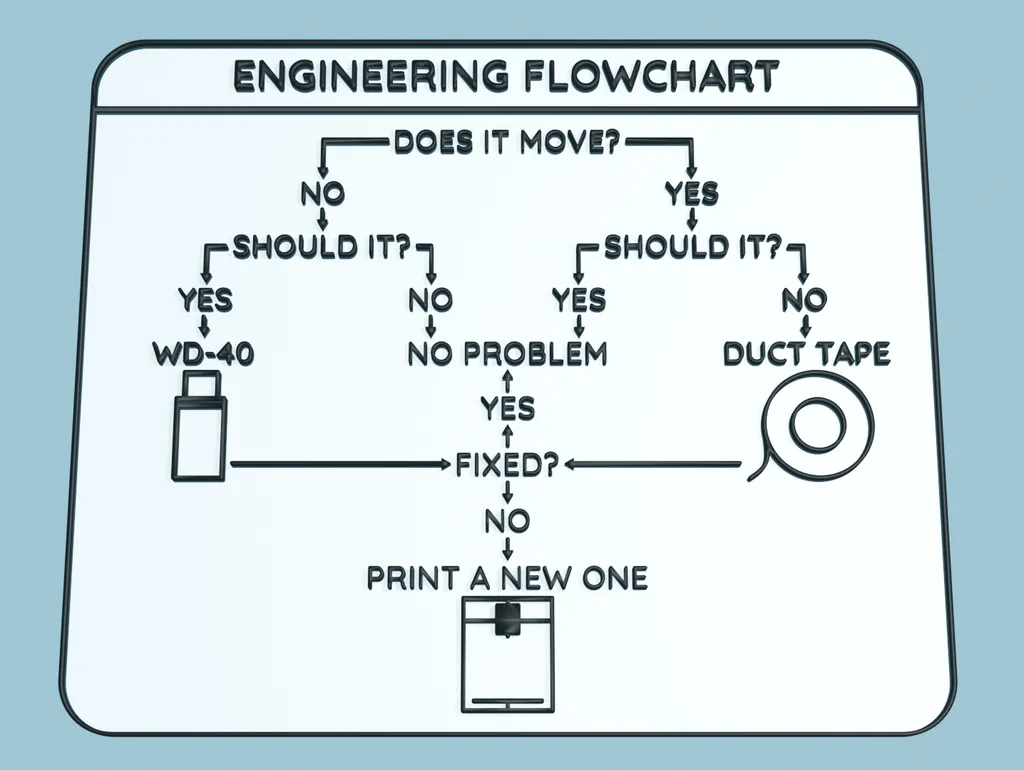 Engineering Flowchart (Dual Extrusion Version) by timcogan | Download ...